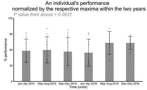 Visualising Anova And Post Hoc Test Shiyuans Blog