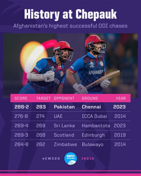 Full Scorecard Of Afghanistan Vs Pakistan Icc Cricket World Cup 2023