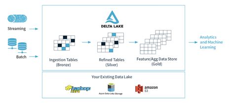 Apache Spark + Delta Lake concepts - Stack Overflow