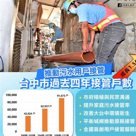 4年達92萬戶 中市汙水接管戶數成長1 5倍 生活 工商時報