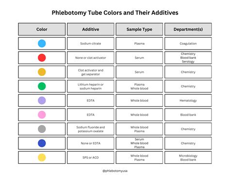 Tube Colors and the Tests They Are Used For | Phlebotomy USA