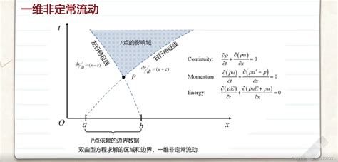 计算流体力学2 偏微分方程的数学性质对cfd的影响偏微分方程的数学性质对 Cfd 的影响 Csdn博客