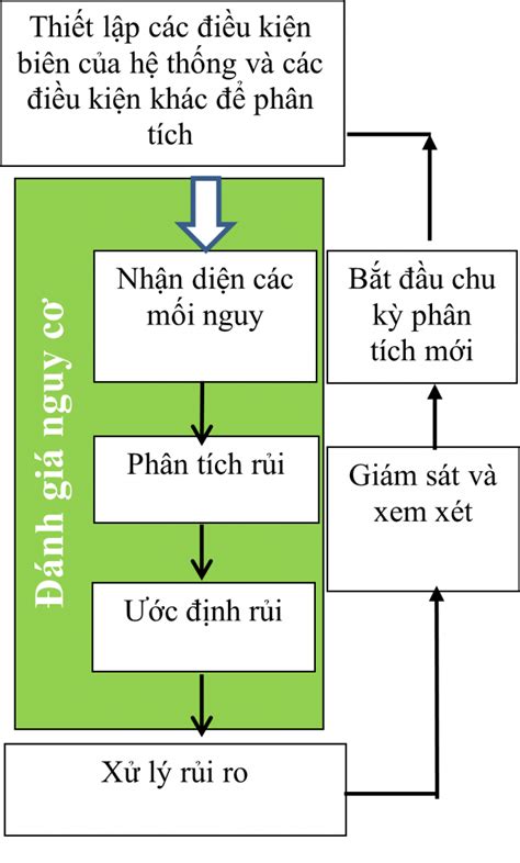 Tổng hợp 79 về mô hình đánh giá rủi ro môi trường mới nhất coedo vn