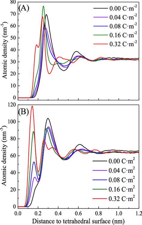 Density Profiles For A Oxygen O W And B Hydrogen O H Atoms Of