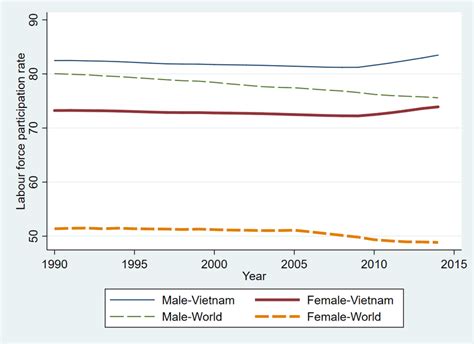 Figure A1 Female And Male Labour Force Participation Rates 1990 2014