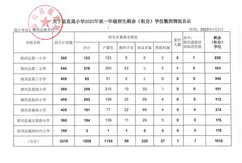 关于县直属小学2023年秋一年级招生剩余（积分）学位数的情况公示