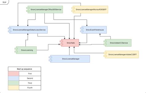 Architecture Of Microsoft 365 Functionality