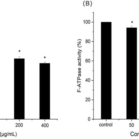 Growth Curve Of S Mutans With Different Concentrations Of Resveratrol