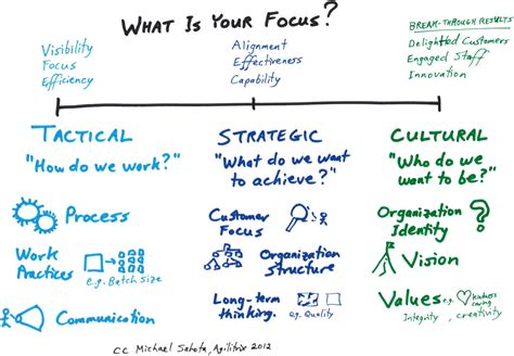 Tactics, Strategy, & Culture - A Model for Thinking about ...