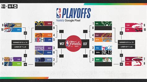 Nba Playoffs 2022 Bracket