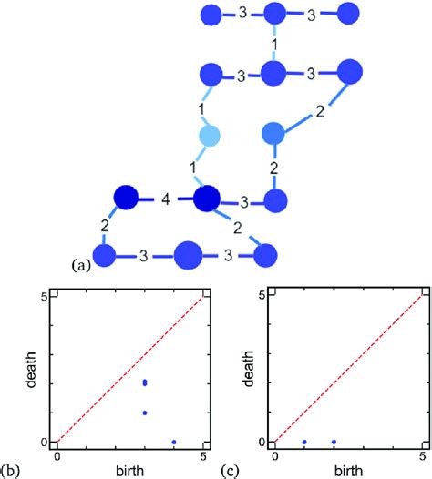 A Toy Network With The Strength Of Interaction Between Nodes Shown By