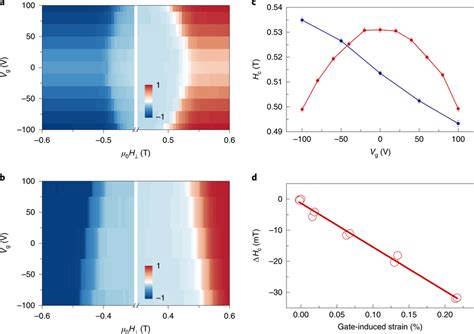 Strain Tuning Of The Spin Flip Transition In 2d Cri3 A B Normalized