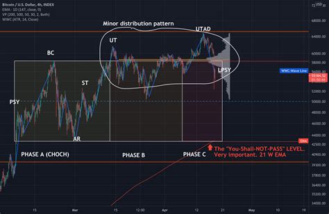 Wyckoff Distribution Structure For INDEX BTCUSD By MiketheN00B