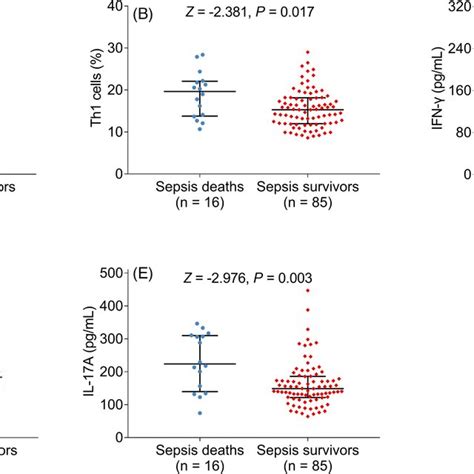 Lnc‐gas5 Th1 Cells Ifn‐γ Th17 Cells And Il‐17a In Sepsis Deaths And Download Scientific