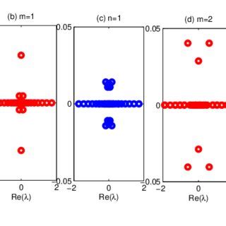 Color Online Plots Of Wave Functions In Eqs And For