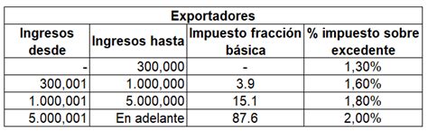 Ley Org Nica De Simplificaci N Y Progresividad Tributaria