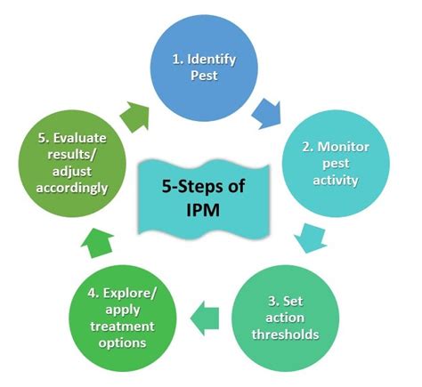 Integrated Pest Management Ipm A Reasonable And Responsible Approach To Pest Control Extra