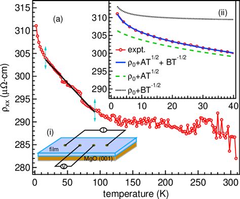 Figure From Structural Magnetic And Transport Properties Of Co Cral