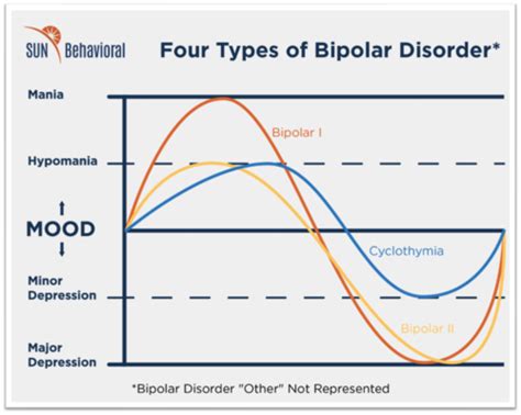 Bipolar Disorders Flashcards Quizlet