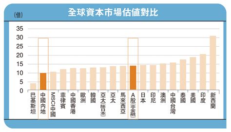 中金點睛兩地股市估值近歷史低位中金公司分析師 李求索 魏 冬 大公報