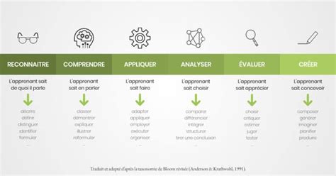 Comment définir des objectifs pédagogiques avec la taxonomie de Bloom