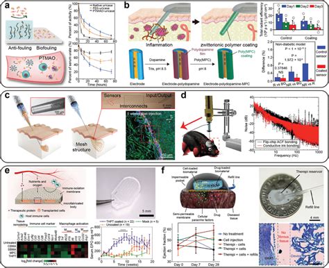 In Vivo Implantable Edrugs With Strategies To Improve Longterm