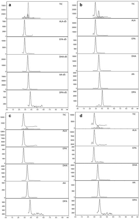 Mrm Chromatograms Of Omega Fatty Acids On Different Matrix Using Download Scientific Diagram