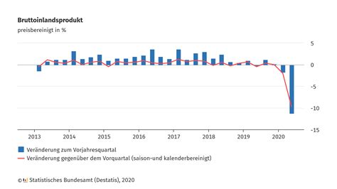 Bruttoinlandsprodukt: Ausführliche Ergebnisse zur Wirtschaftsleistung ...