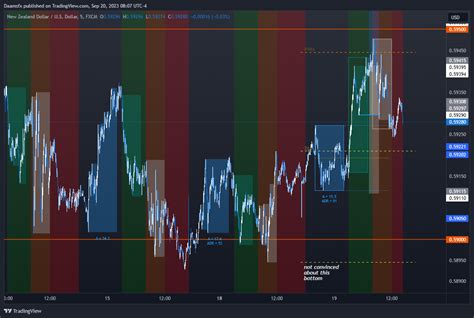 Fx Nzdusd Chart Image By Daamsfx Tradingview