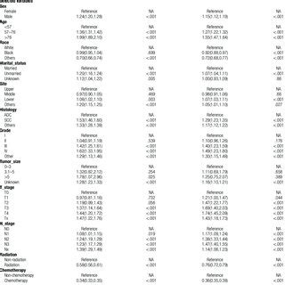 A Nomogram For Prediction Of 1 And 2 Year OS Rates In Patients With