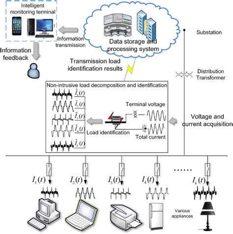 Block diagram of a NILM system | Download Scientific Diagram