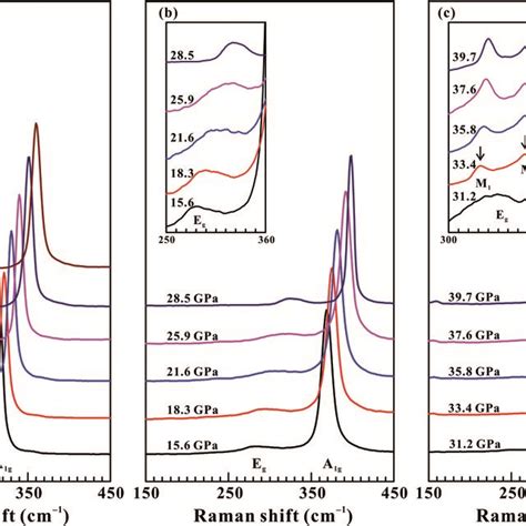 Raman Scattering Spectra Of Sns2 At Different Pressure Points Up To