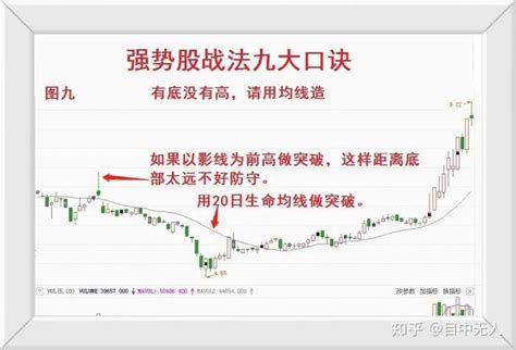 炒股只做强势股其他的都不看7年股市生涯从3万起步到现在以炒股为生归纳总结出来了9句强势股的口诀这套技术方法很简单无论你是老手还是