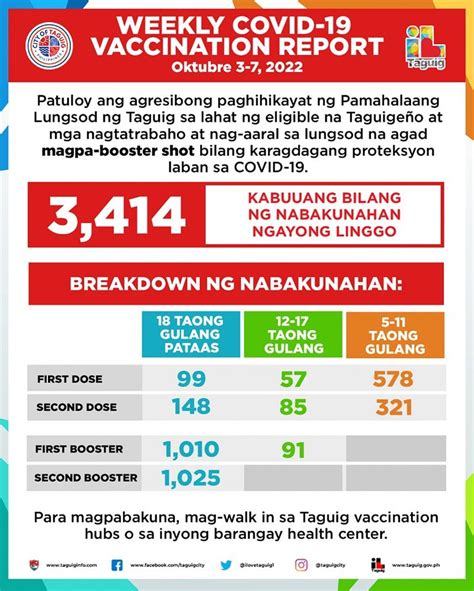 I Love Taguig On Twitter Weekly Covid Vaccination Report Oktubre