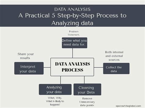 A Practical 5 Step By Step Process For Your Data Analysis Oparawhite