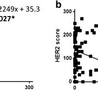 Pd L Expression In Nsclc Tissue Positively Correlates With Egfr