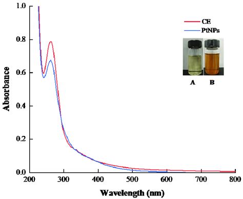 Uv Vis Spectra Of Ce And Ptnps The Inset Figure Shows The Color