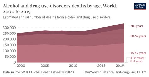 Alcohol And Drug Use Disorders Deaths By Age Our World In Data