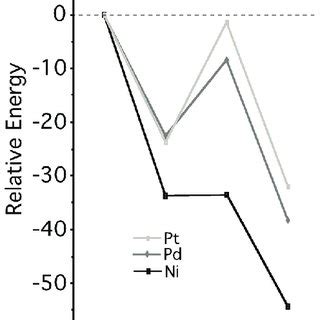 The Reaction Energy Profile In Kcal Mol For The Oxidative Addition