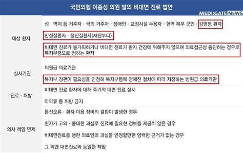 Medigate News 비대면 진료 경증·초진환자 병원급까지 풀리나여당발 법안에 의료계 우려