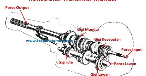 Rumus Menghitung Rasio Gearbox Maen Mobil