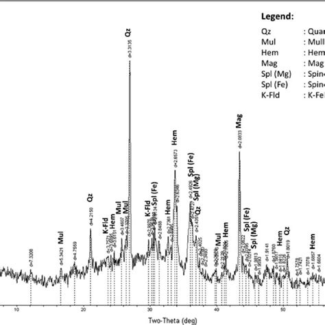 X Ray Diffraction Spectrum For Sample Fly Ash FA 6 Showing Peaks For