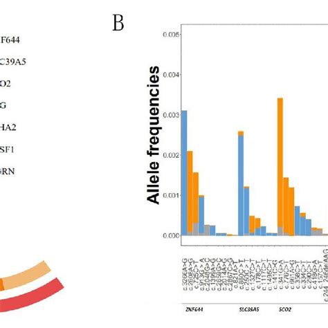 Mutational Spectrum Of The Seven Autosomal Dominant Genes And Allele