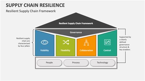 Supply Chain Resilience PowerPoint And Google Slides Template PPT Slides