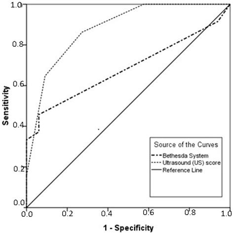 Medicina Free Full Text Diagnostic Accuracy Of Ultrasound And Fine Needle Aspiration