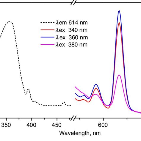 The Excitation Dotted Line And Emission Spectra Solid Lines Of The