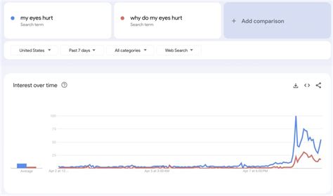 Google Searches For Why Do My Eyes Hurt Spike After Monday S Solar