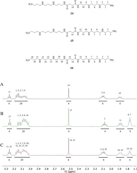 The 1 H NMR Spectra Of Compounds A 14 B 15 And C 16 As Their