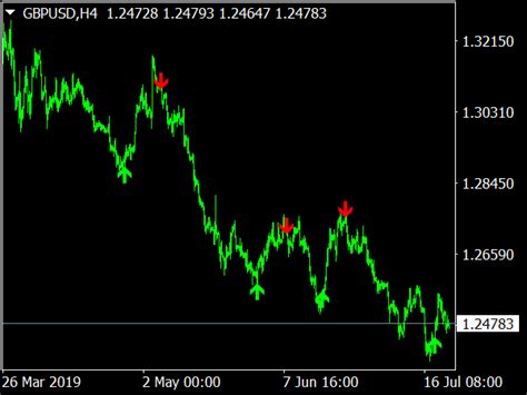 Reversal Navi Indicator ⋆ Top Mt4 Indicators Mq4 Or Ex4 ⋆ Best Metatrader