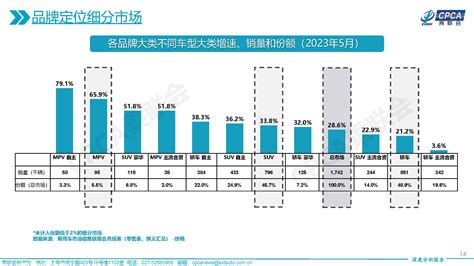 深度分析2023年5月份全国乘用车市场深度分析报告 CarMeta